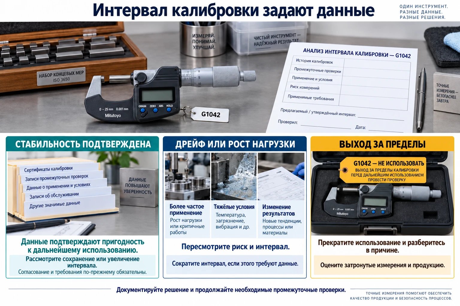 При пересмотре интервала калибровки по форме G1042 учитывают историю калибровок, промежуточные проверки, использование и условия среды, риск измерения и применимые требования. Три альтернативных условия помогают решить, стоит ли сохранить или увеличить интервал, пересмотреть его при дрейфе или повышенной нагрузке либо вывести инструмент из эксплуатации и оценить измерения после выхода за пределы. Фиксированное число успешных циклов или универсальный интервал не задаются.