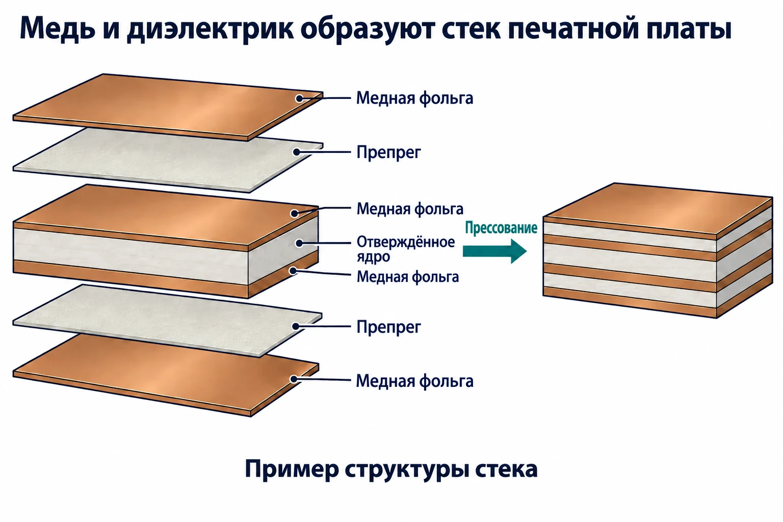 Разнесённый пример четырёхслойного стека: наружная медная фольга, препрег, отверждённое ядро с медью с обеих сторон, препрег и вторая наружная фольга. После прессования слои образуют единый пакет.