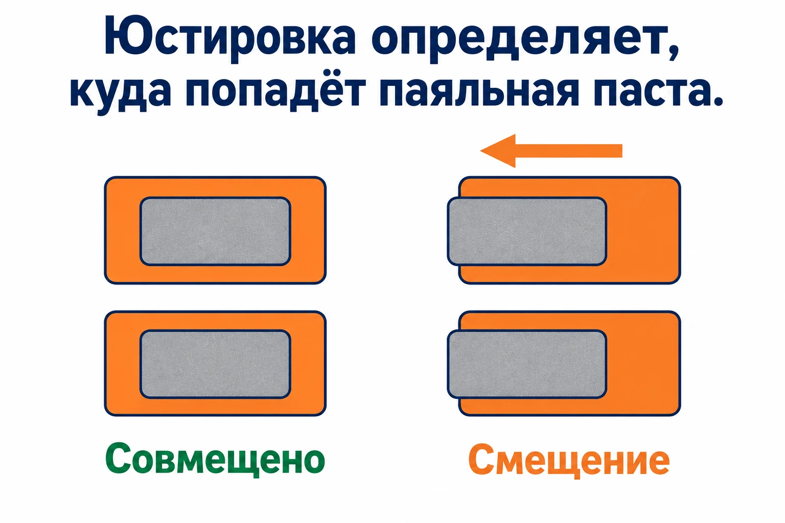 На двух левых примерах отпечаток паяльной пасты расположен по центру медной площадки. На двух правых одинаковый по форме отпечаток смещён влево относительно площадки; стрелка показывает направление смещения.