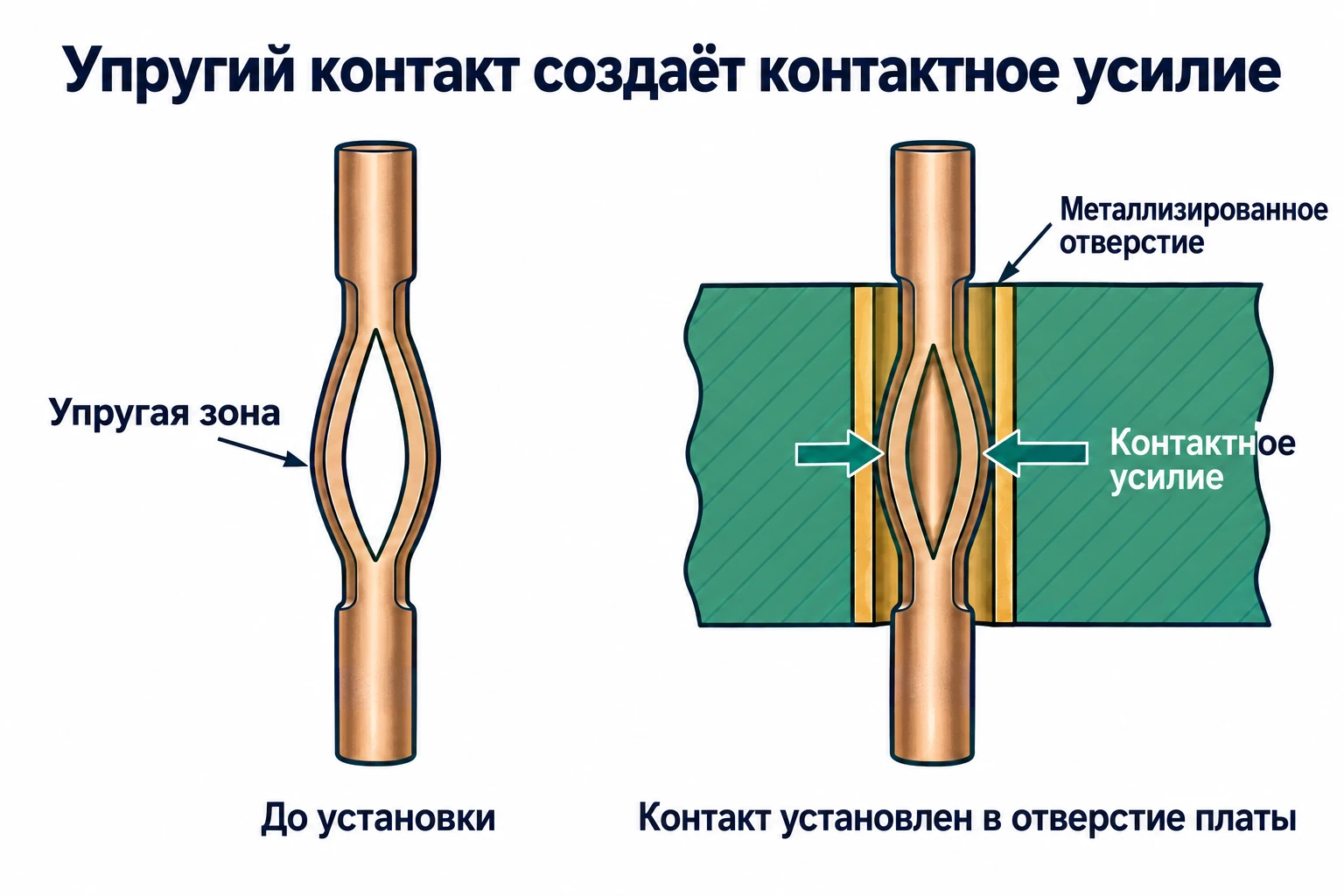 Пресс-контакт до установки и в металлизированном отверстии печатной платы; после установки упругая зона прижимается к стенкам и создаёт контактное усилие.