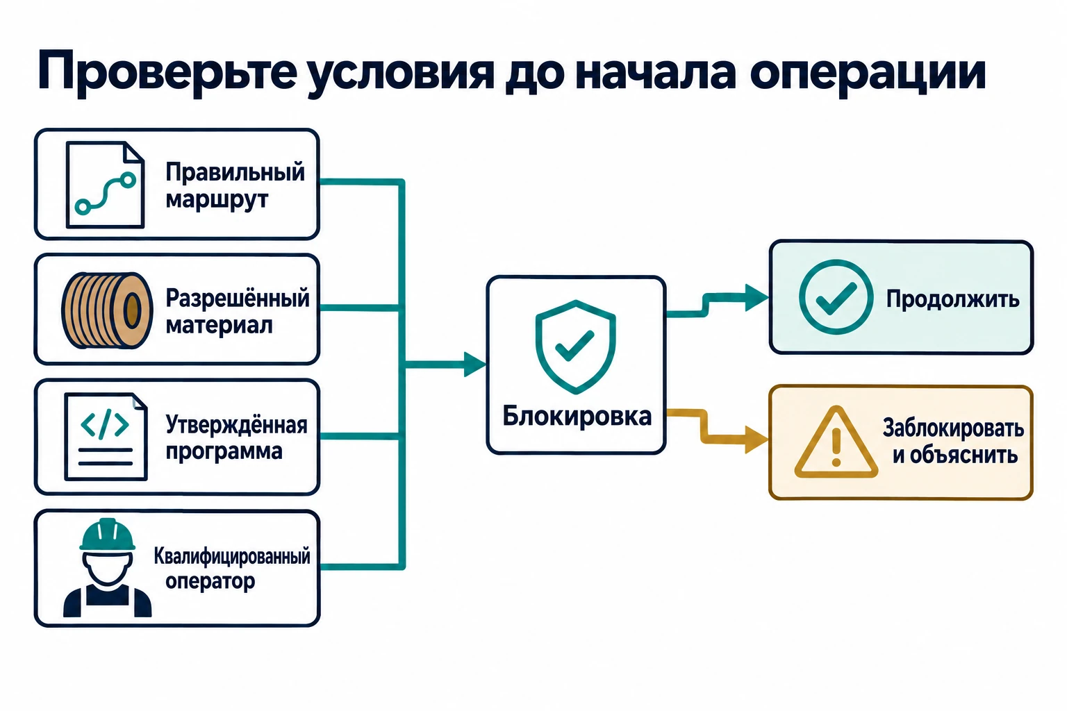 Маршрут, материал, разрешённый к использованию, утверждённая программа и квалифицированный оператор проверяются блокировкой до выполнения. При нехватке любого условия операция блокируется с объяснением.