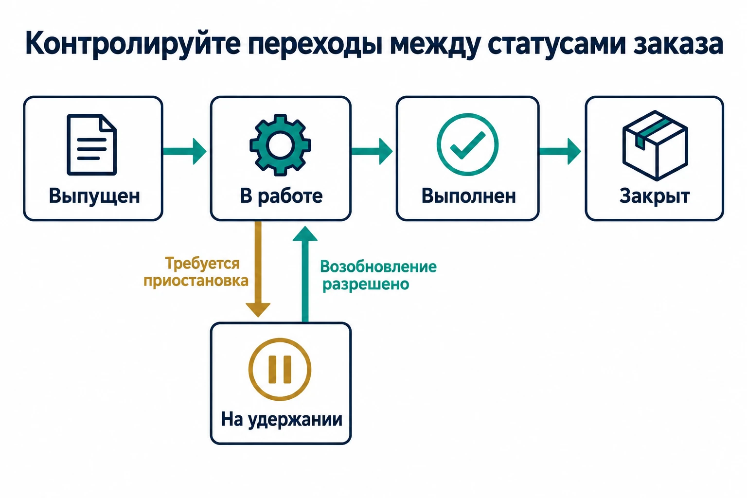 Заказ последовательно проходит «Выпущен», «В работе», «Выполнен» и «Закрыт». Из статуса «В работе» его можно приостановить, а затем вернуть к работе с разрешения.